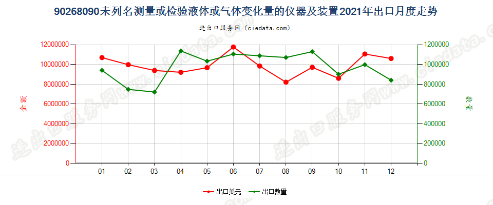 90268090未列名测量或检验液体或气体变化量的仪器及装置出口2021年月度走势图