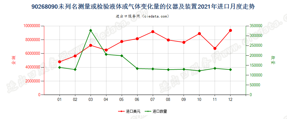 90268090未列名测量或检验液体或气体变化量的仪器及装置进口2021年月度走势图