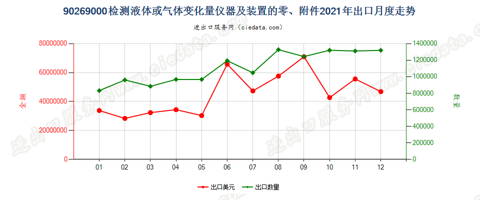 90269000检测液体或气体变化量仪器及装置的零、附件出口2021年月度走势图