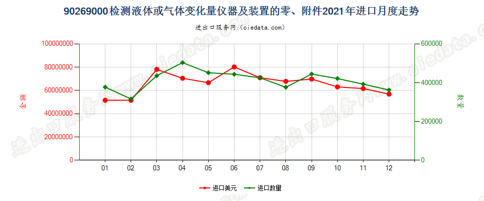 90269000检测液体或气体变化量仪器及装置的零、附件进口2021年月度走势图