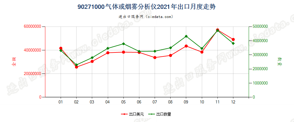 90271000气体或烟雾分析仪出口2021年月度走势图