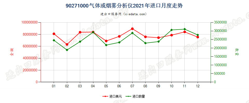 90271000气体或烟雾分析仪进口2021年月度走势图