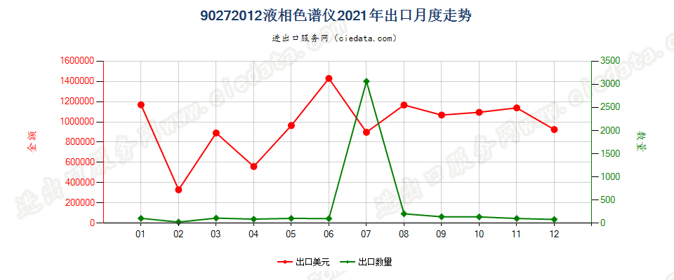 90272012液相色谱仪出口2021年月度走势图