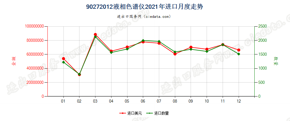 90272012液相色谱仪进口2021年月度走势图