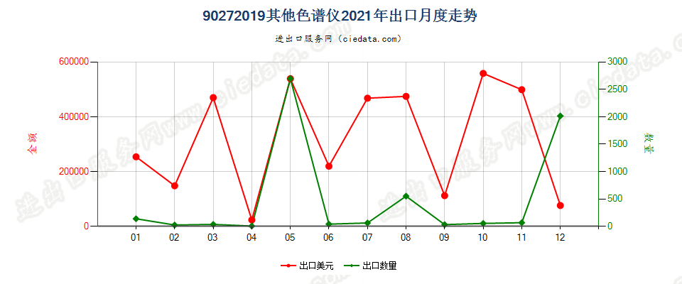 90272019其他色谱仪出口2021年月度走势图