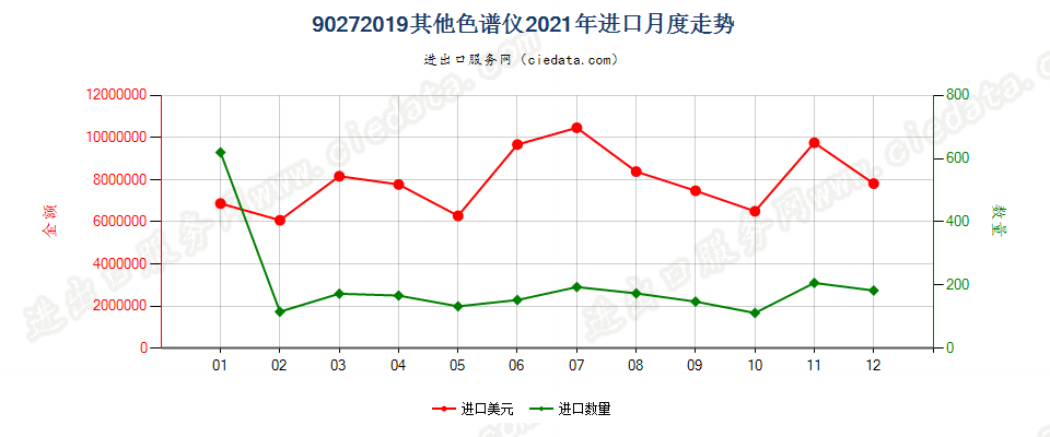 90272019其他色谱仪进口2021年月度走势图