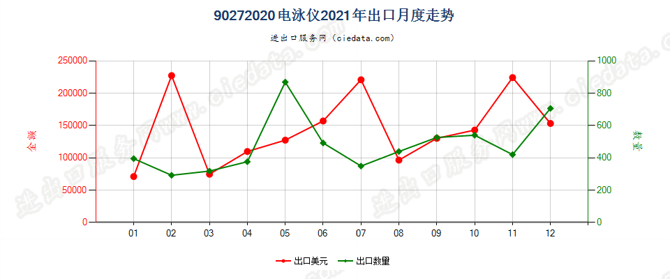 90272020电泳仪出口2021年月度走势图