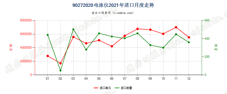 90272020电泳仪进口2021年月度走势图