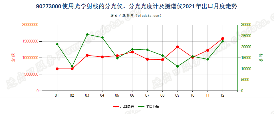 90273000使用光学射线的分光仪、分光光度计及摄谱仪出口2021年月度走势图