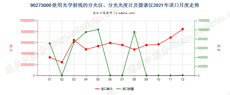 90273000使用光学射线的分光仪、分光光度计及摄谱仪进口2021年月度走势图