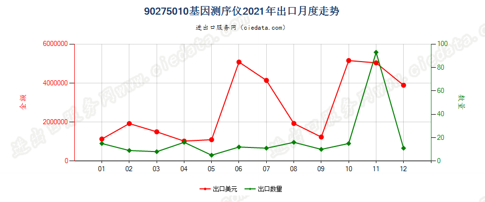 90275010基因测序仪出口2021年月度走势图