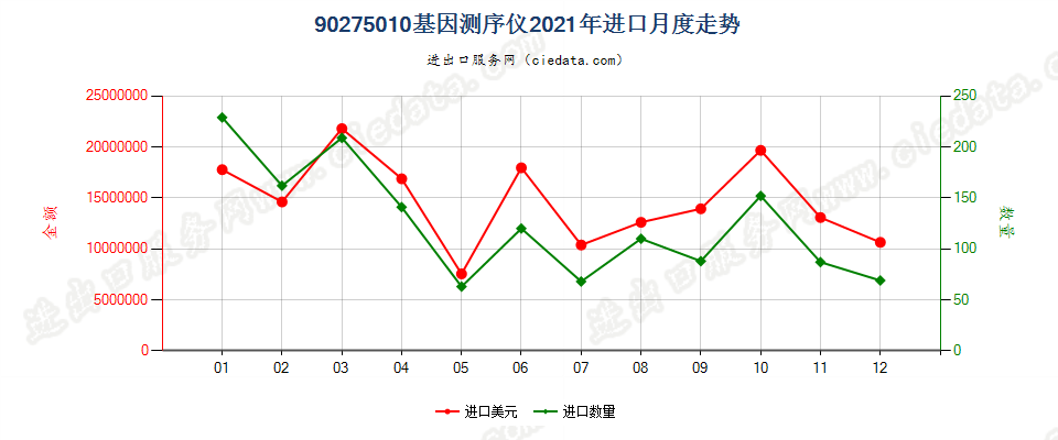 90275010基因测序仪进口2021年月度走势图