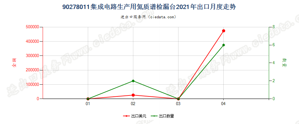 90278011(2022STOP)集成电路生产用氦质谱检漏台出口2021年月度走势图