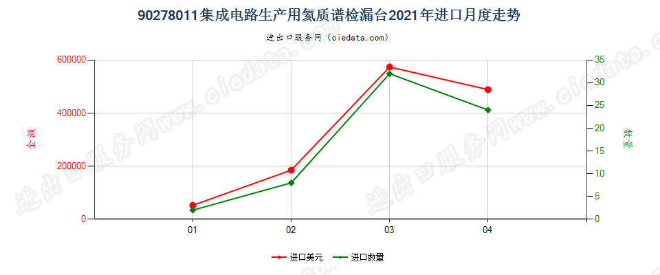 90278011(2022STOP)集成电路生产用氦质谱检漏台进口2021年月度走势图