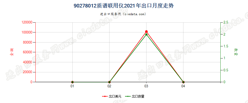 90278012(2022STOP)质谱联用仪出口2021年月度走势图