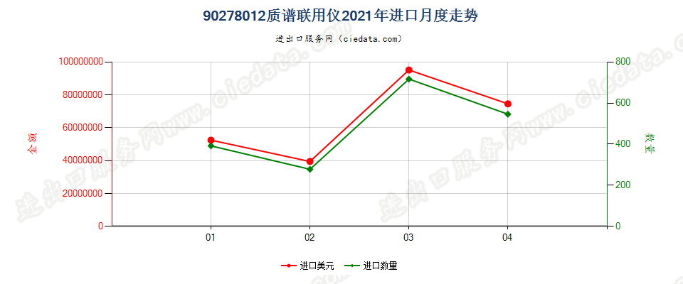 90278012(2022STOP)质谱联用仪进口2021年月度走势图