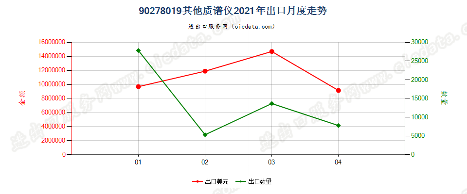 90278019(2022STOP)其他质谱仪出口2021年月度走势图