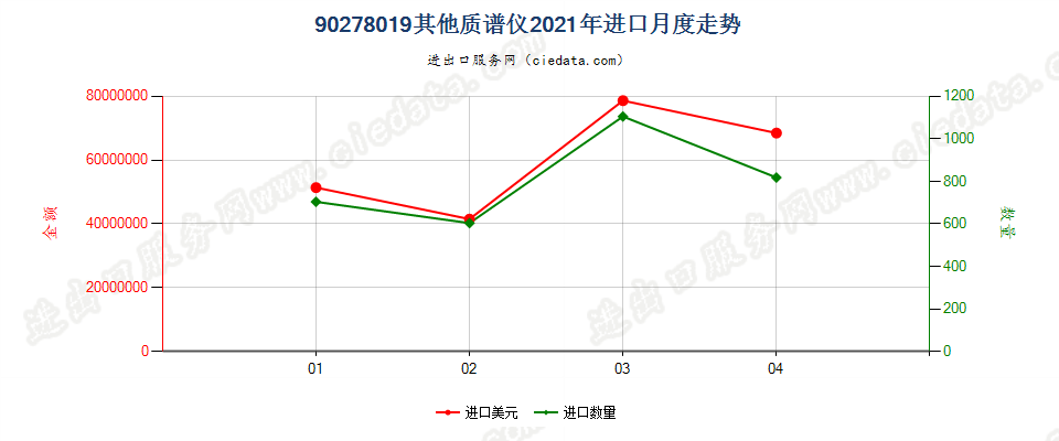 90278019(2022STOP)其他质谱仪进口2021年月度走势图