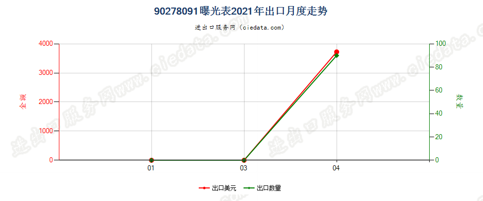 90278091(2022STOP)曝光表出口2021年月度走势图