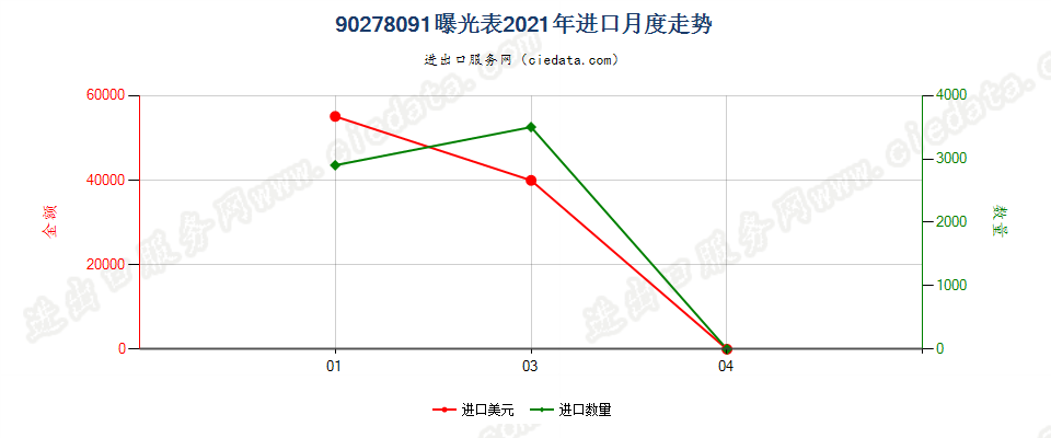 90278091(2022STOP)曝光表进口2021年月度走势图