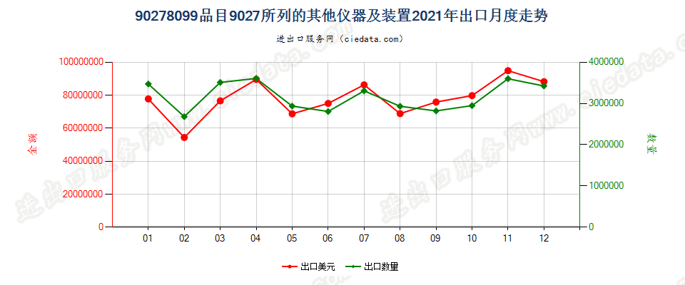 90278099(2022STOP)品目9027所列的其他仪器及装置出口2021年月度走势图