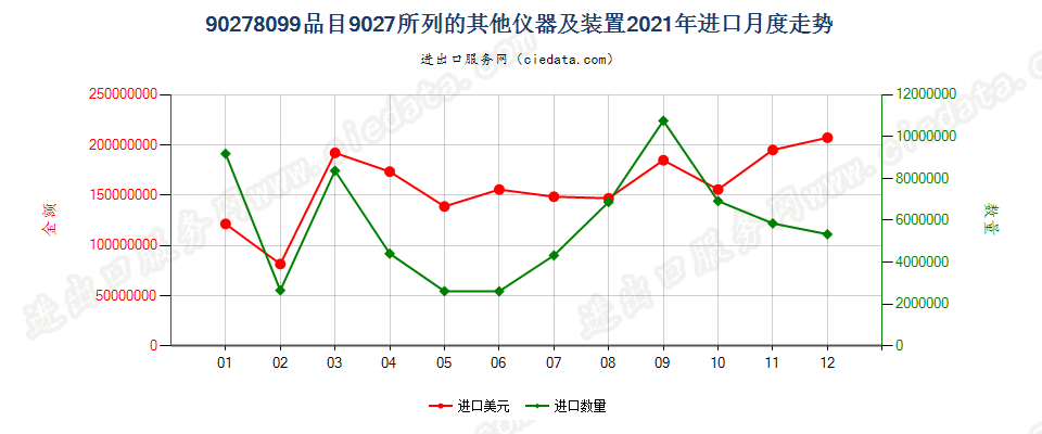 90278099(2022STOP)品目9027所列的其他仪器及装置进口2021年月度走势图