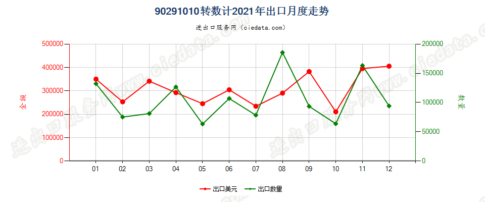 90291010转数计出口2021年月度走势图