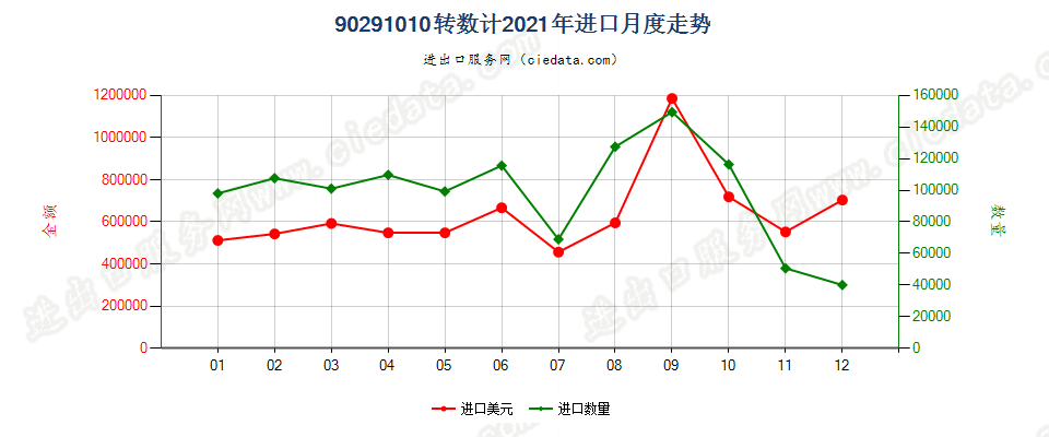 90291010转数计进口2021年月度走势图