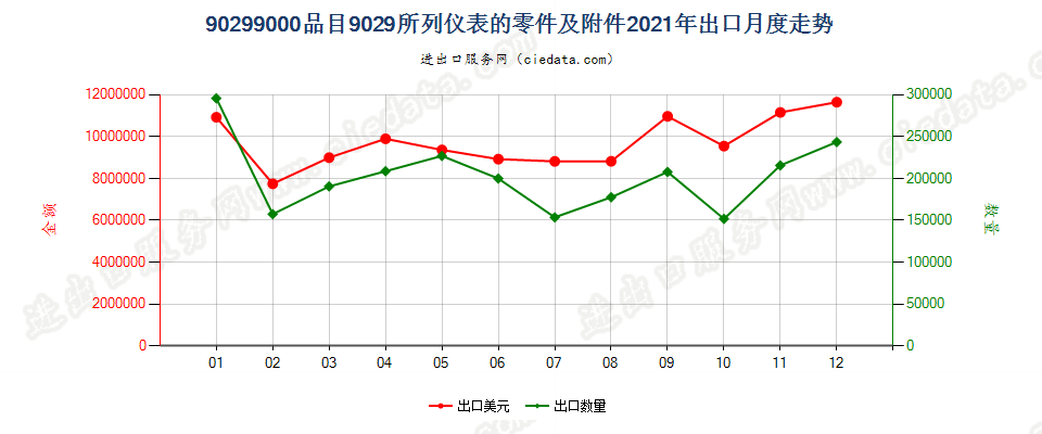 90299000品目9029所列仪表的零件及附件出口2021年月度走势图