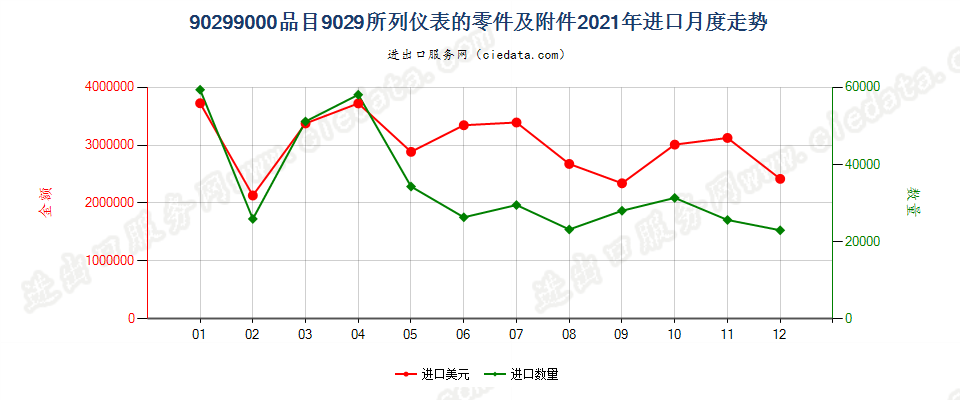 90299000品目9029所列仪表的零件及附件进口2021年月度走势图