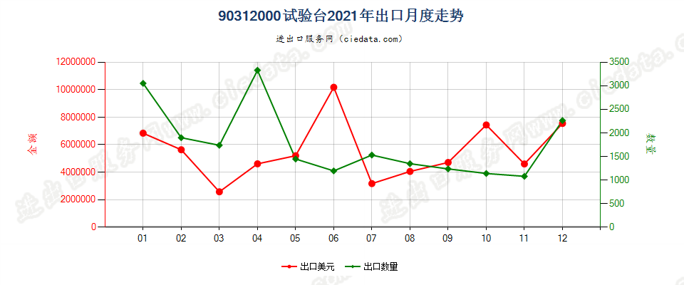 90312000试验台出口2021年月度走势图