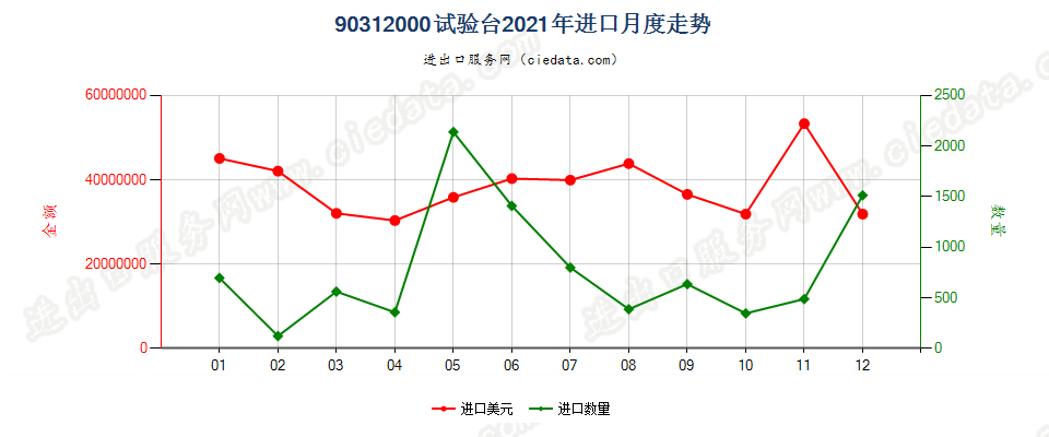 90312000试验台进口2021年月度走势图