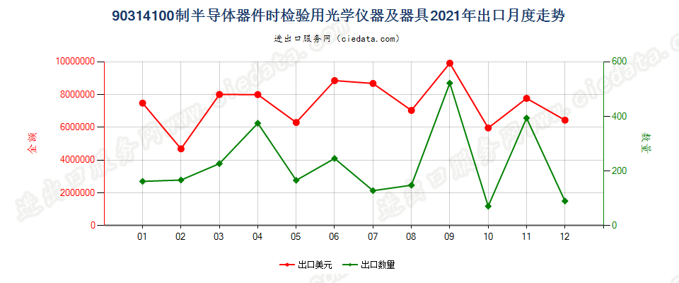 90314100制造半导体器件（包括集成电路）时检验半导体晶圆、器件（包括集成电路）或检测光掩模及光栅用的光学仪器及器具出口2021年月度走势图