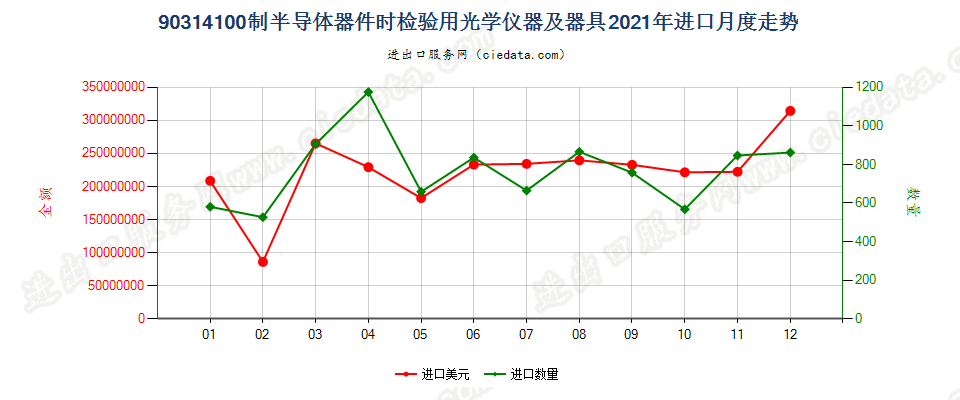 90314100制造半导体器件（包括集成电路）时检验半导体晶圆、器件（包括集成电路）或检测光掩模及光栅用的光学仪器及器具进口2021年月度走势图