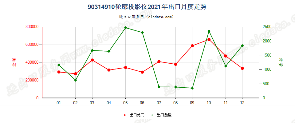 90314910轮廓投影仪出口2021年月度走势图