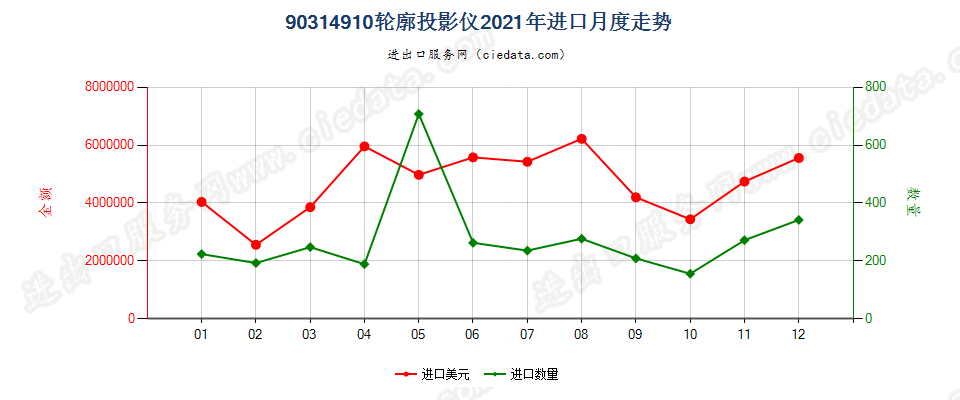 90314910轮廓投影仪进口2021年月度走势图