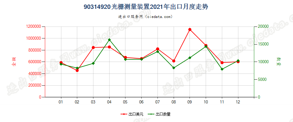 90314920光栅测量装置出口2021年月度走势图