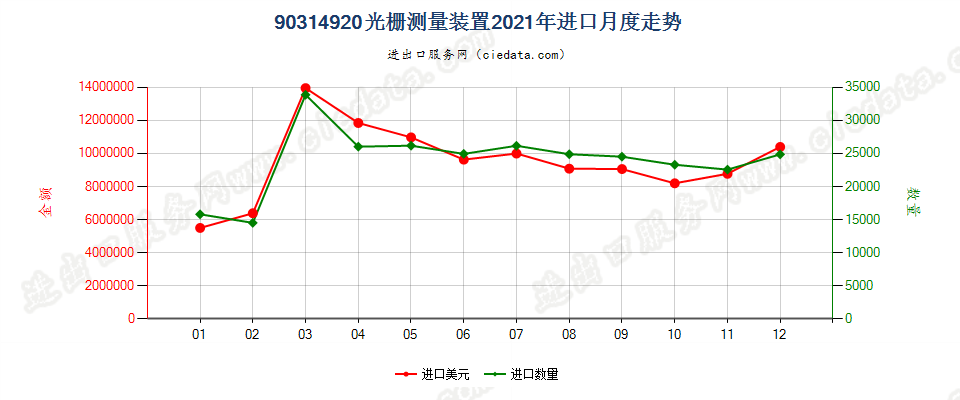 90314920光栅测量装置进口2021年月度走势图