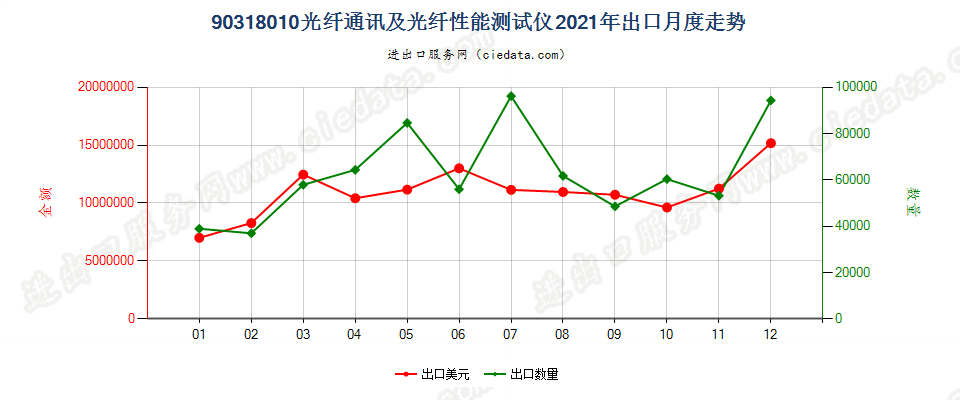 90318010光纤通讯及光纤性能测试仪出口2021年月度走势图