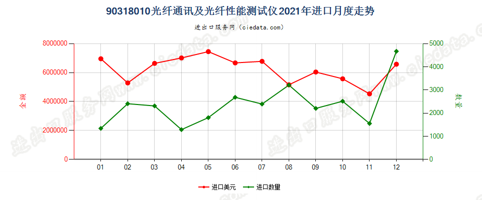 90318010光纤通讯及光纤性能测试仪进口2021年月度走势图