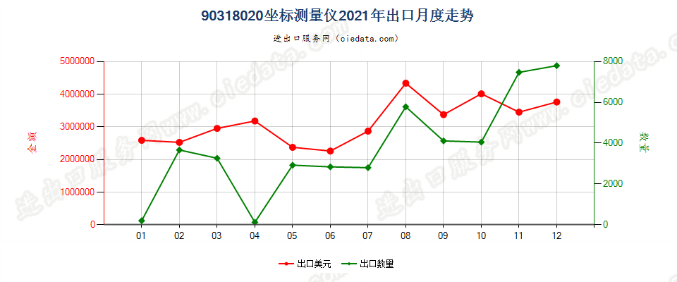 90318020坐标测量仪出口2021年月度走势图