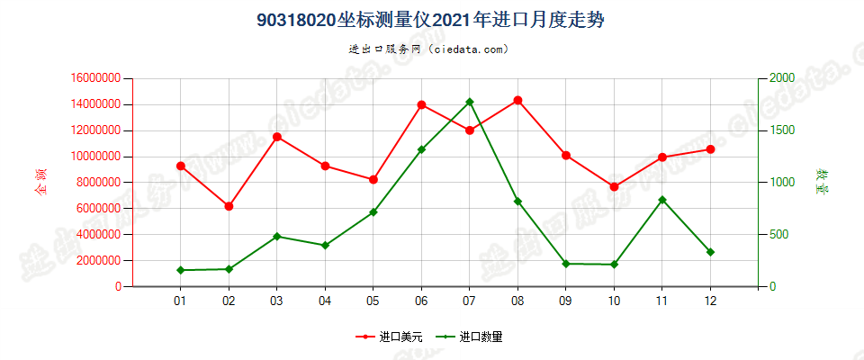 90318020坐标测量仪进口2021年月度走势图