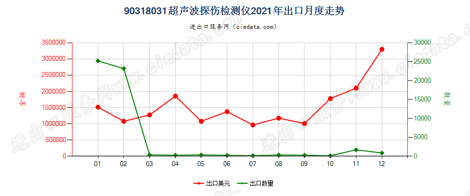 90318031超声波探伤检测仪出口2021年月度走势图