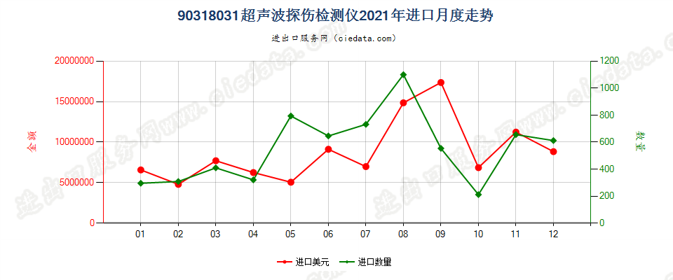 90318031超声波探伤检测仪进口2021年月度走势图