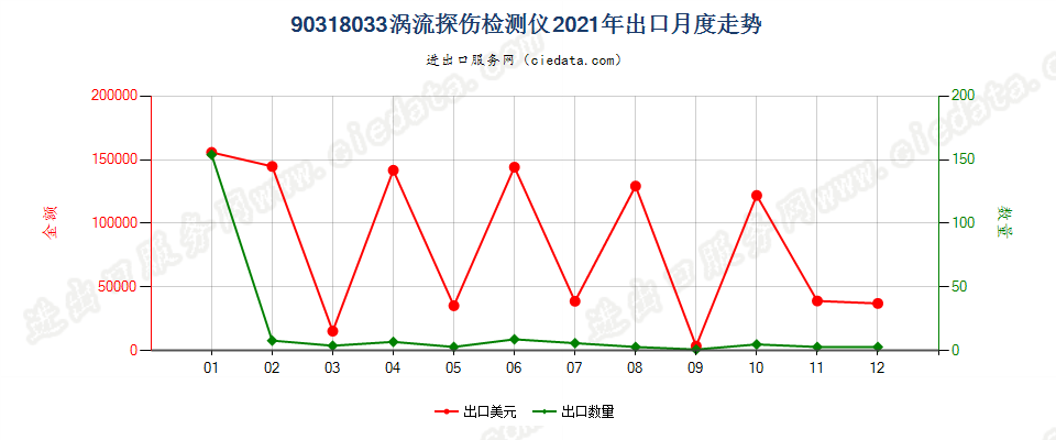 90318033涡流探伤检测仪出口2021年月度走势图