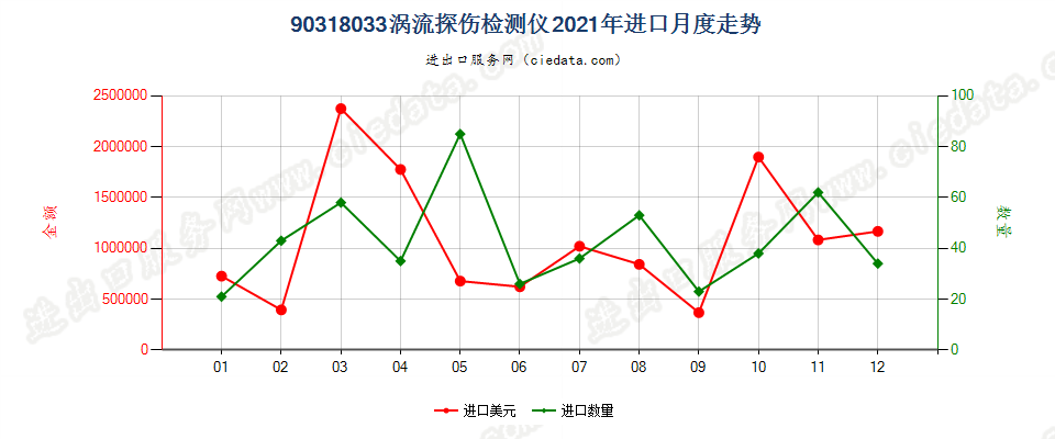 90318033涡流探伤检测仪进口2021年月度走势图