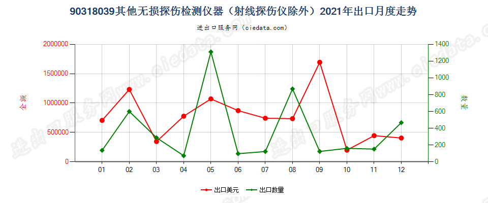 90318039其他无损探伤检测仪器（射线探伤仪除外）出口2021年月度走势图