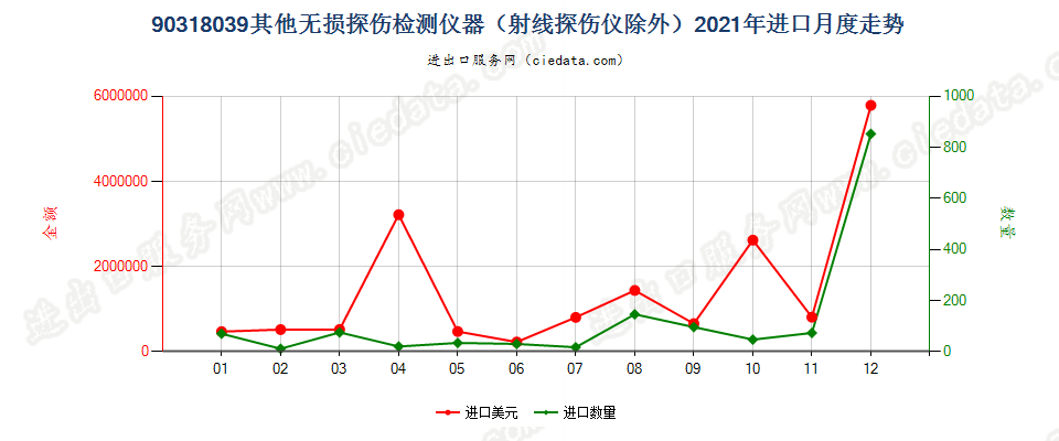 90318039其他无损探伤检测仪器（射线探伤仪除外）进口2021年月度走势图