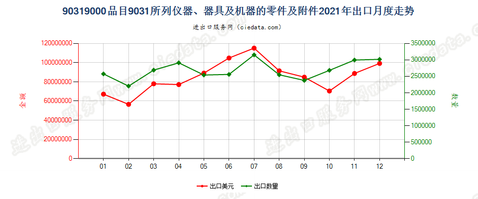 90319000品目9031所列仪器、器具及机器的零件及附件出口2021年月度走势图