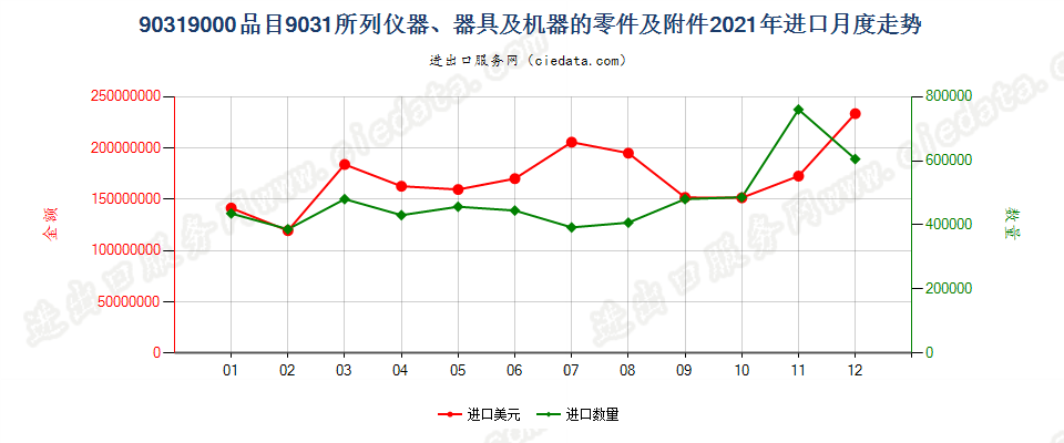 90319000品目9031所列仪器、器具及机器的零件及附件进口2021年月度走势图